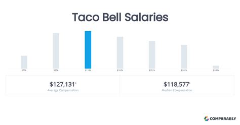 how much do managers at taco bell make|taco bell salary hourly.